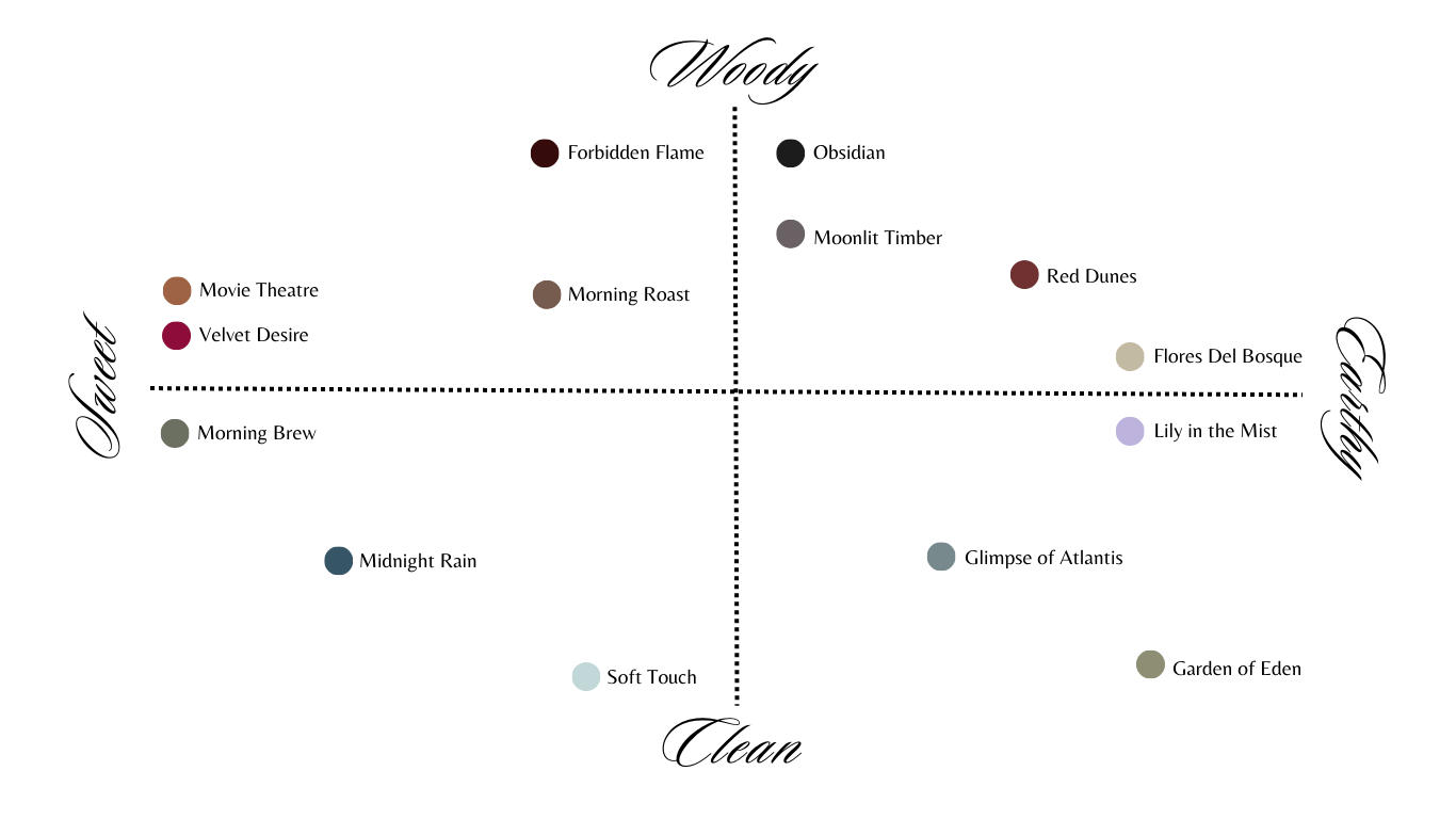 Scent Chart Edited.png__PID:8ab845a0-7d43-4f39-8598-f4777c16c2ca